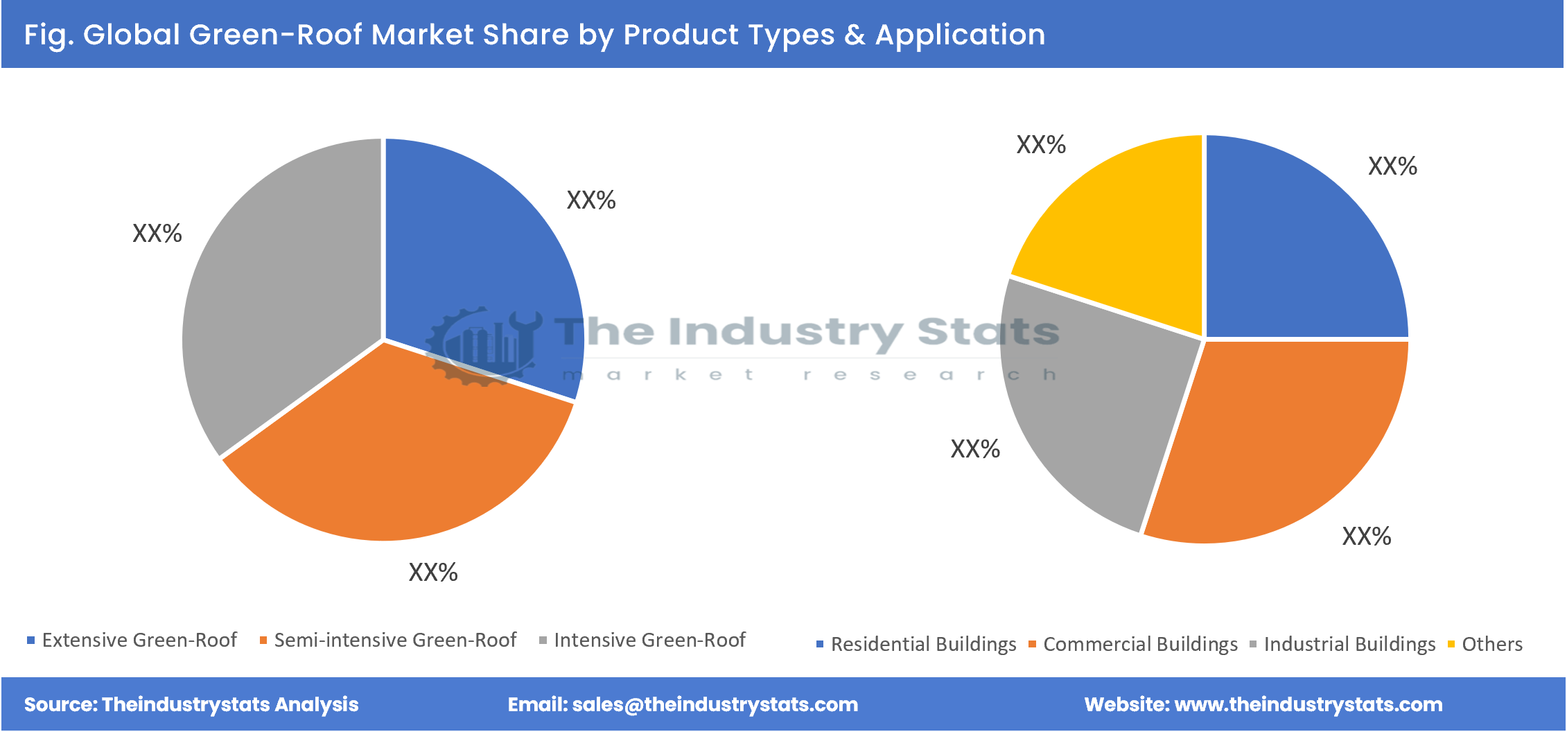 Green-Roof Share by Product Types & Application